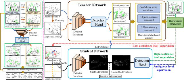 Figure 3 for Hierarchical Supervision and Shuffle Data Augmentation for 3D Semi-Supervised Object Detection