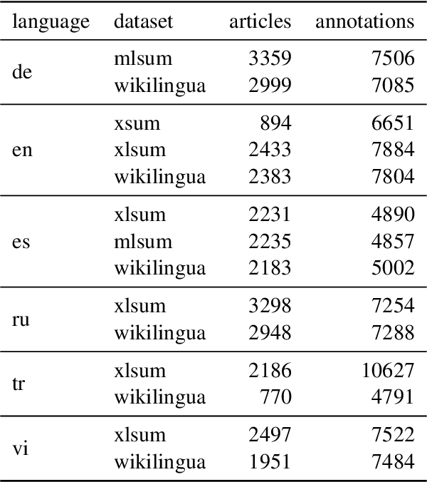 Figure 2 for SEAHORSE: A Multilingual, Multifaceted Dataset for Summarization Evaluation