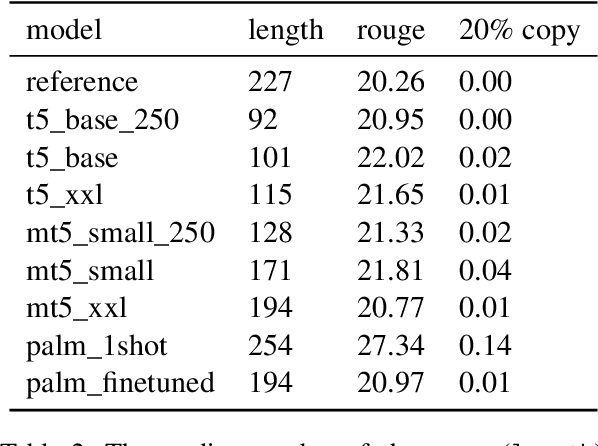 Figure 3 for SEAHORSE: A Multilingual, Multifaceted Dataset for Summarization Evaluation