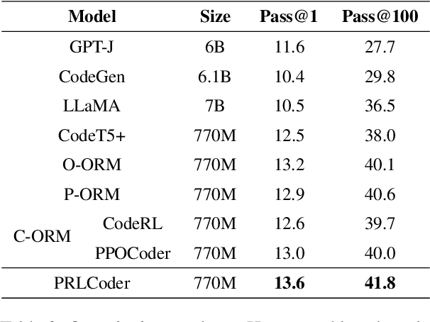 Figure 4 for Process-Supervised Reinforcement Learning for Code Generation