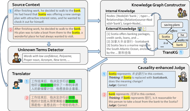 Figure 3 for CRAT: A Multi-Agent Framework for Causality-Enhanced Reflective and Retrieval-Augmented Translation with Large Language Models