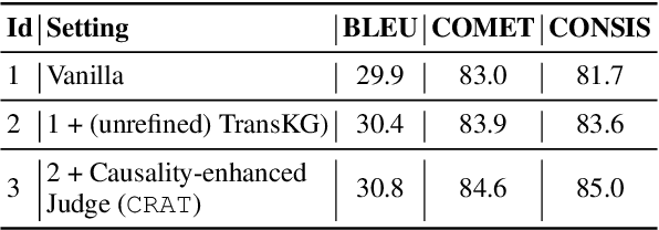 Figure 4 for CRAT: A Multi-Agent Framework for Causality-Enhanced Reflective and Retrieval-Augmented Translation with Large Language Models