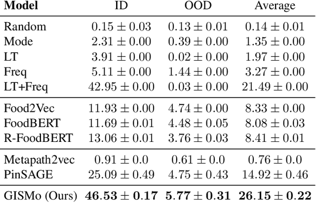 Figure 4 for Learning to Substitute Ingredients in Recipes