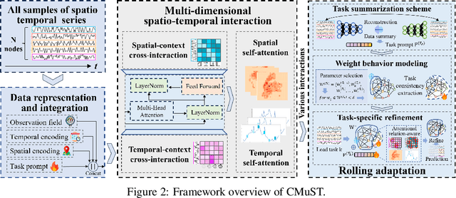 Figure 3 for Get Rid of Task Isolation: A Continuous Multi-task Spatio-Temporal Learning Framework