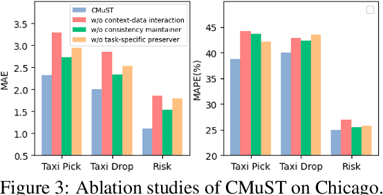 Figure 4 for Get Rid of Task Isolation: A Continuous Multi-task Spatio-Temporal Learning Framework