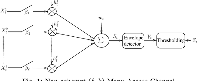 Figure 1 for Active User Identification in Fast Fading Massive Random Access Channels