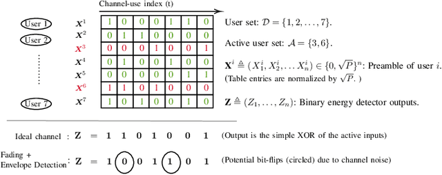 Figure 2 for Active User Identification in Fast Fading Massive Random Access Channels