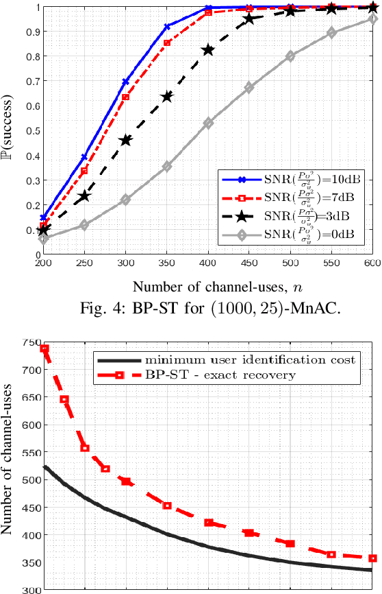 Figure 4 for Active User Identification in Fast Fading Massive Random Access Channels