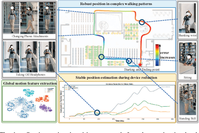 Figure 1 for Suite-IN: Aggregating Motion Features from Apple Suite for Robust Inertial Navigation