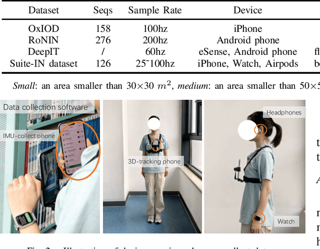 Figure 2 for Suite-IN: Aggregating Motion Features from Apple Suite for Robust Inertial Navigation