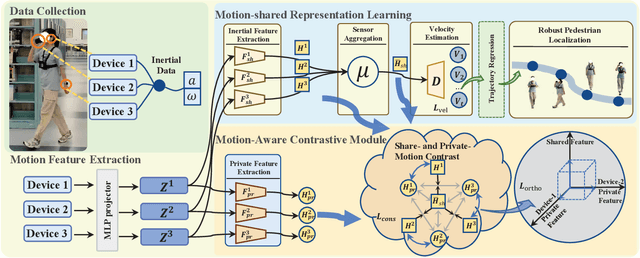 Figure 3 for Suite-IN: Aggregating Motion Features from Apple Suite for Robust Inertial Navigation