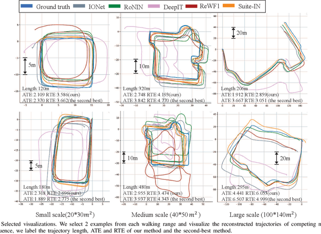 Figure 4 for Suite-IN: Aggregating Motion Features from Apple Suite for Robust Inertial Navigation