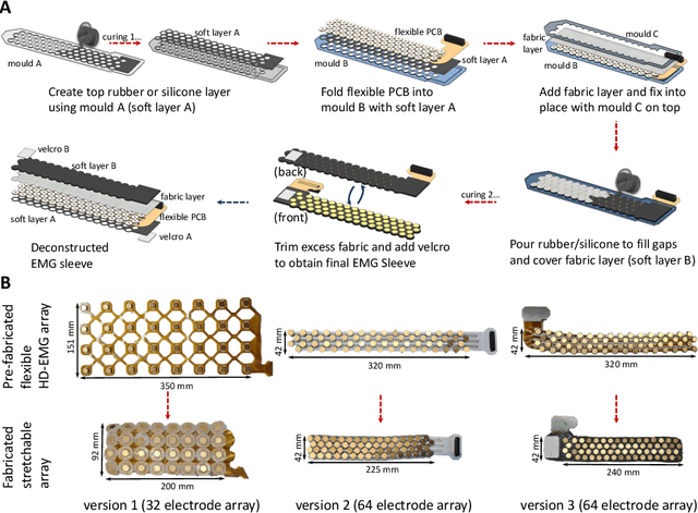 Figure 3 for Design, Fabrication and Evaluation of a Stretchable High-Density Electromyography Array