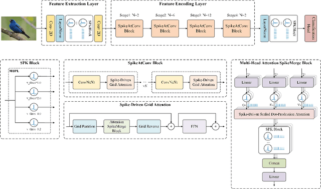 Figure 1 for SpikeAtConv: An Integrated Spiking-Convolutional Attention Architecture for Energy-Efficient Neuromorphic Vision Processing