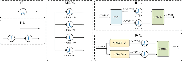 Figure 3 for SpikeAtConv: An Integrated Spiking-Convolutional Attention Architecture for Energy-Efficient Neuromorphic Vision Processing