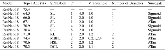 Figure 2 for SpikeAtConv: An Integrated Spiking-Convolutional Attention Architecture for Energy-Efficient Neuromorphic Vision Processing