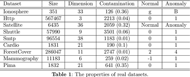 Figure 2 for Detecting Anomalies Using Rotated Isolation Forest