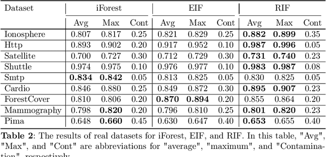 Figure 4 for Detecting Anomalies Using Rotated Isolation Forest