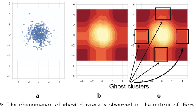 Figure 3 for Detecting Anomalies Using Rotated Isolation Forest
