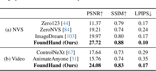 Figure 4 for FoundHand: Large-Scale Domain-Specific Learning for Controllable Hand Image Generation