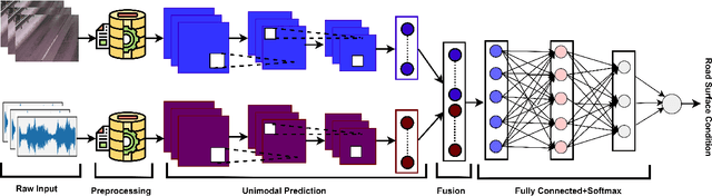 Figure 1 for SmartRSD: An Intelligent Multimodal Approach to Real-Time Road Surface Detection for Safe Driving