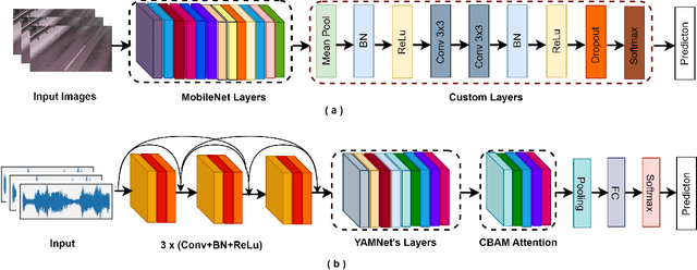 Figure 2 for SmartRSD: An Intelligent Multimodal Approach to Real-Time Road Surface Detection for Safe Driving