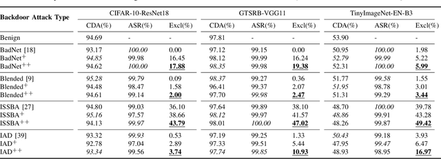Figure 4 for BELT: Old-School Backdoor Attacks can Evade the State-of-the-Art Defense with Backdoor Exclusivity Lifting