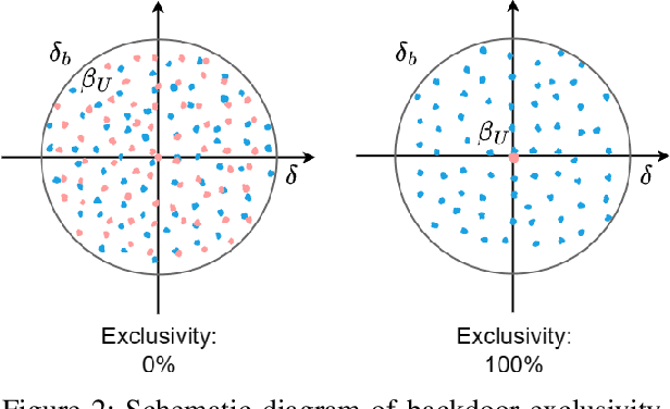 Figure 3 for BELT: Old-School Backdoor Attacks can Evade the State-of-the-Art Defense with Backdoor Exclusivity Lifting