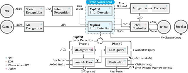 Figure 1 for Robot Error Awareness Through Human Reactions: Implementation, Evaluation, and Recommendations