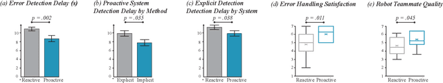 Figure 3 for Robot Error Awareness Through Human Reactions: Implementation, Evaluation, and Recommendations