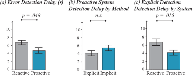 Figure 4 for Robot Error Awareness Through Human Reactions: Implementation, Evaluation, and Recommendations