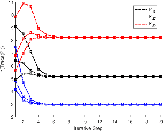 Figure 3 for Harmonic-Copuled Riccati Equations and its Applications in Distributed Filtering