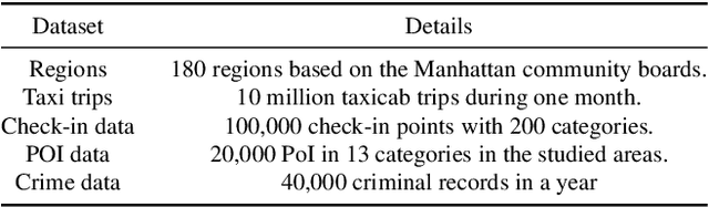 Figure 2 for Region-Wise Attentive Multi-View Representation Learning for Urban Region Embeddings