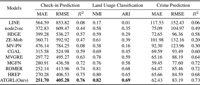 Figure 4 for Region-Wise Attentive Multi-View Representation Learning for Urban Region Embeddings