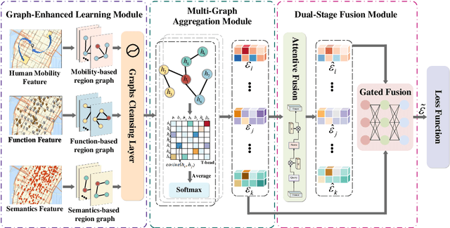 Figure 3 for Region-Wise Attentive Multi-View Representation Learning for Urban Region Embeddings