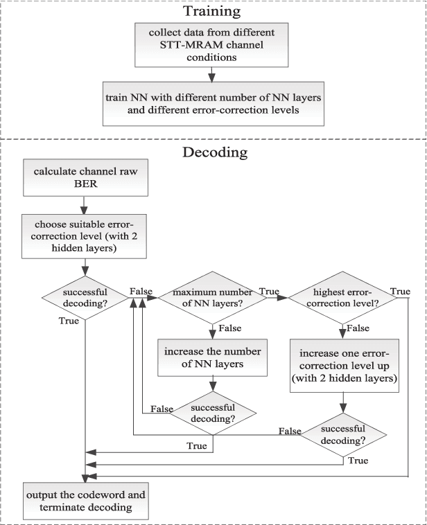 Figure 3 for Deep-Learning-Based Adaptive Error-Correction Decoding for Spin-Torque Transfer Magnetic Random Access Memory (STT-MRAM)