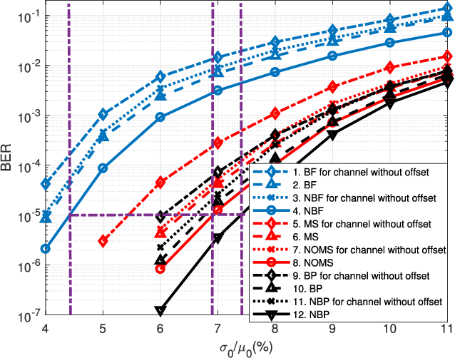 Figure 4 for Deep-Learning-Based Adaptive Error-Correction Decoding for Spin-Torque Transfer Magnetic Random Access Memory (STT-MRAM)