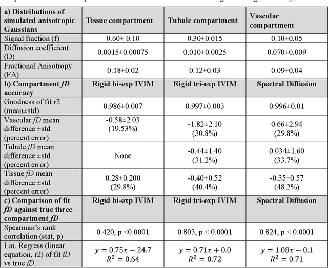 Figure 1 for Quantification of Multi-Compartment Flow with Spectral Diffusion MRI