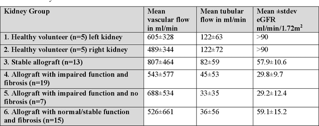 Figure 3 for Quantification of Multi-Compartment Flow with Spectral Diffusion MRI