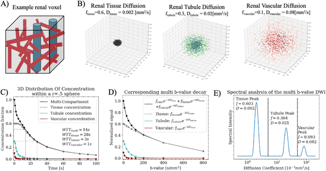 Figure 2 for Quantification of Multi-Compartment Flow with Spectral Diffusion MRI