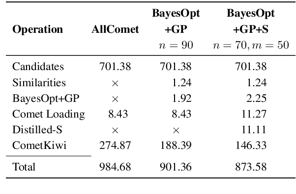 Figure 4 for A Bayesian Optimization Approach to Machine Translation Reranking