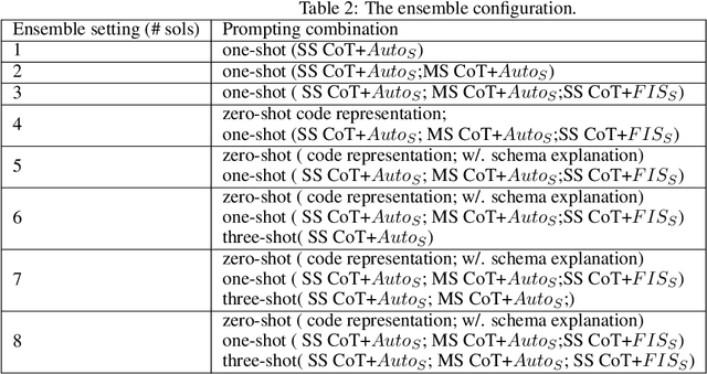 Figure 4 for SelECT-SQL: Self-correcting ensemble Chain-of-Thought for Text-to-SQL