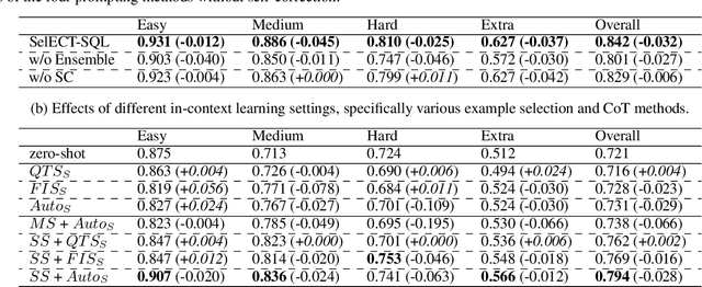 Figure 2 for SelECT-SQL: Self-correcting ensemble Chain-of-Thought for Text-to-SQL