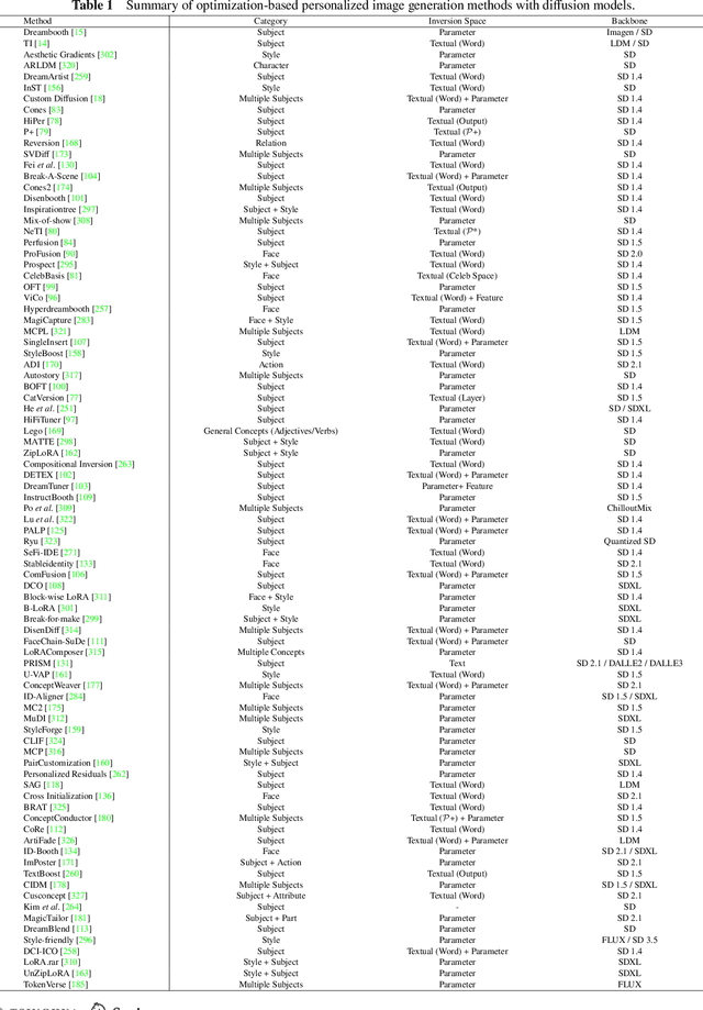 Figure 2 for Personalized Image Generation with Deep Generative Models: A Decade Survey