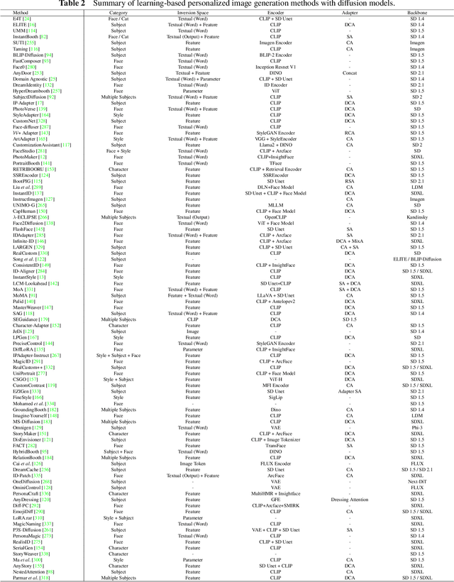 Figure 4 for Personalized Image Generation with Deep Generative Models: A Decade Survey