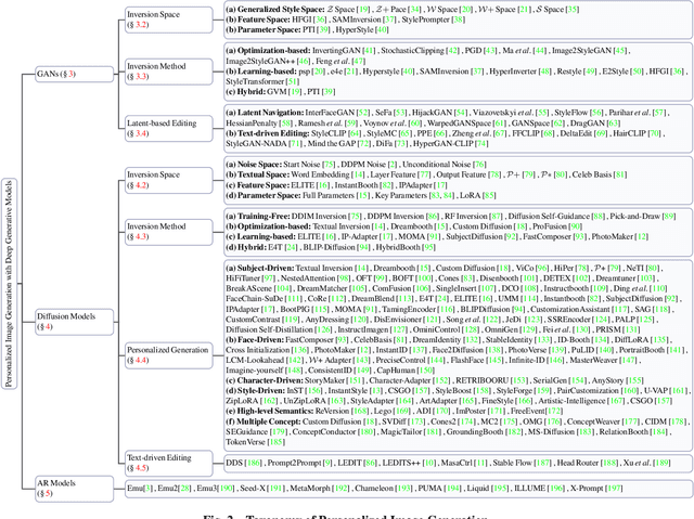 Figure 3 for Personalized Image Generation with Deep Generative Models: A Decade Survey