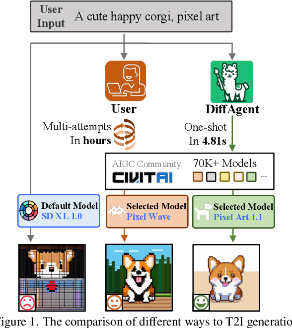 Figure 1 for DiffAgent: Fast and Accurate Text-to-Image API Selection with Large Language Model