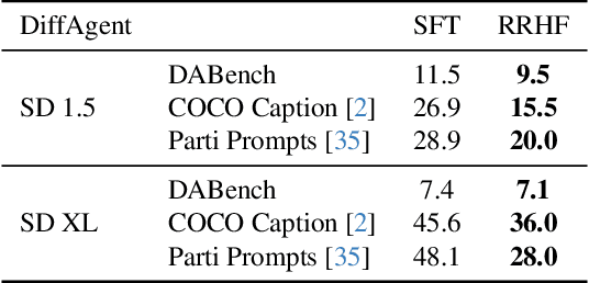 Figure 2 for DiffAgent: Fast and Accurate Text-to-Image API Selection with Large Language Model