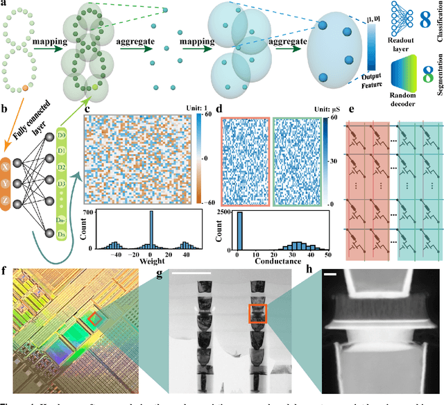 Figure 1 for Random resistive memory-based deep extreme point learning machine for unified visual processing