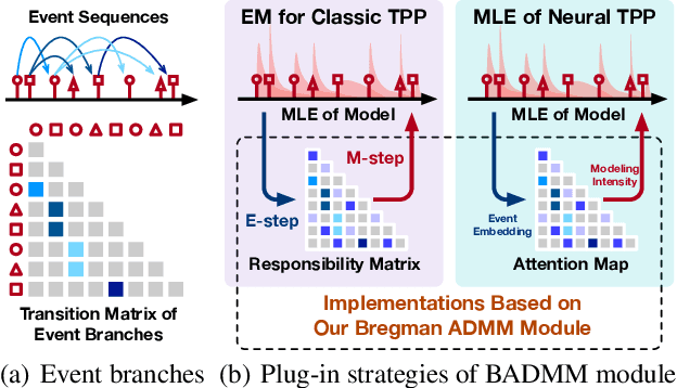 Figure 1 for A Plug-and-Play Bregman ADMM Module for Inferring Event Branches in Temporal Point Processes